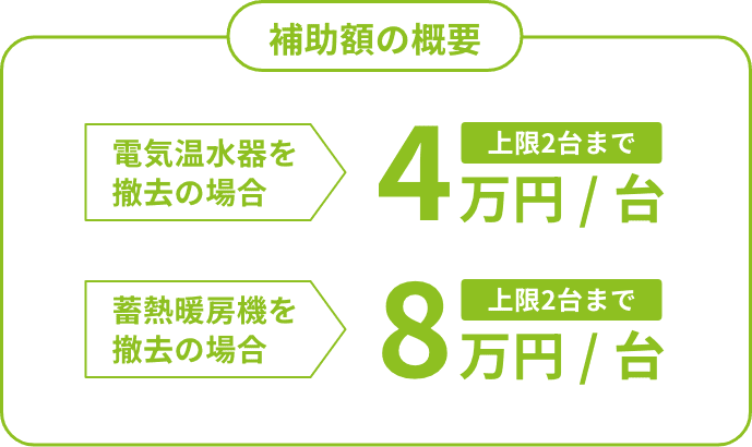 補助額の概要電気温水器を 撤去の場合 上限2台まで 4万円／台 蓄熱暖房機を 撤去の場合　上限2台まで8万円／台