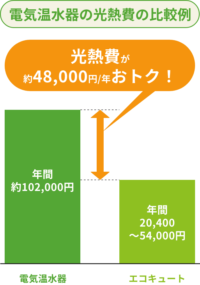 エコキュートってどうしておトクなの？