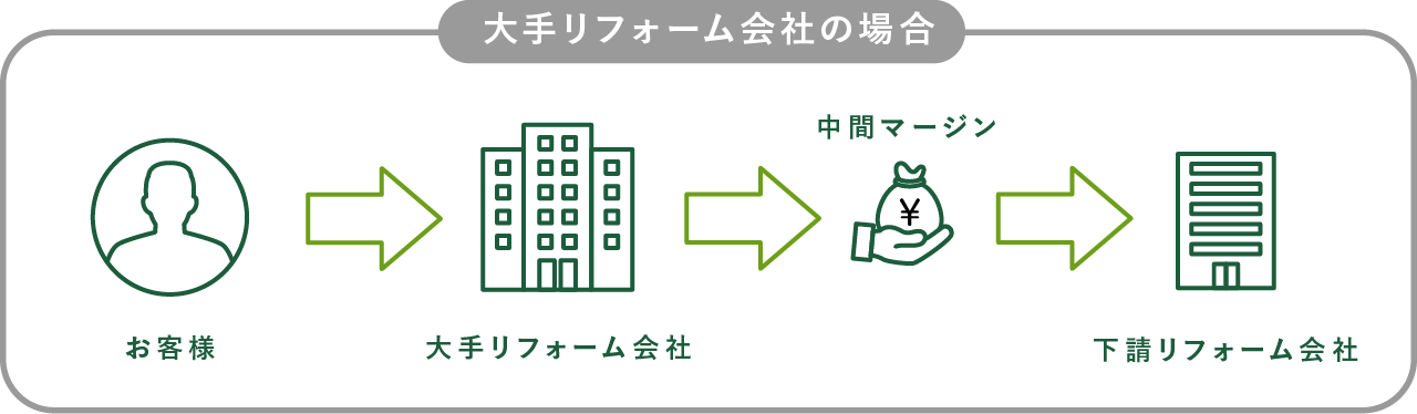 大手リフォーム会社の場合