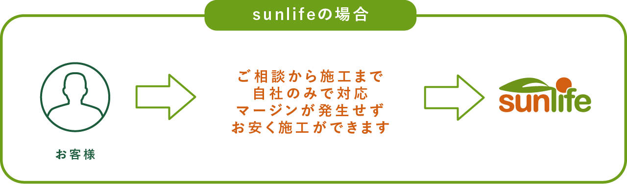 sunlifeの場合