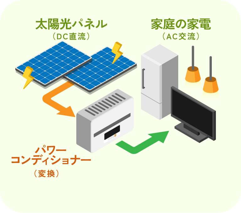 パワーコンディショナー説明図
