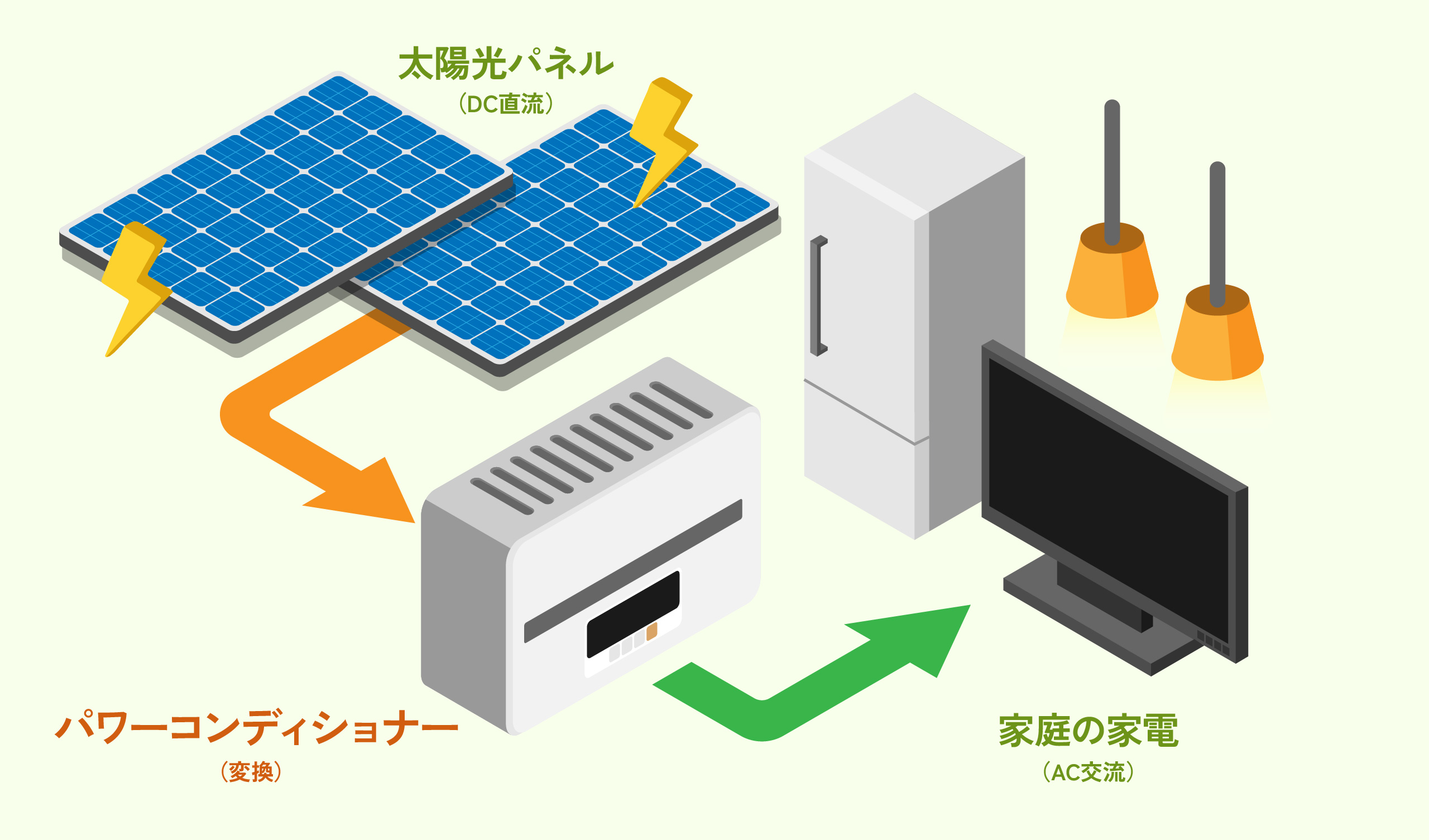 パワーコンディショナー説明図